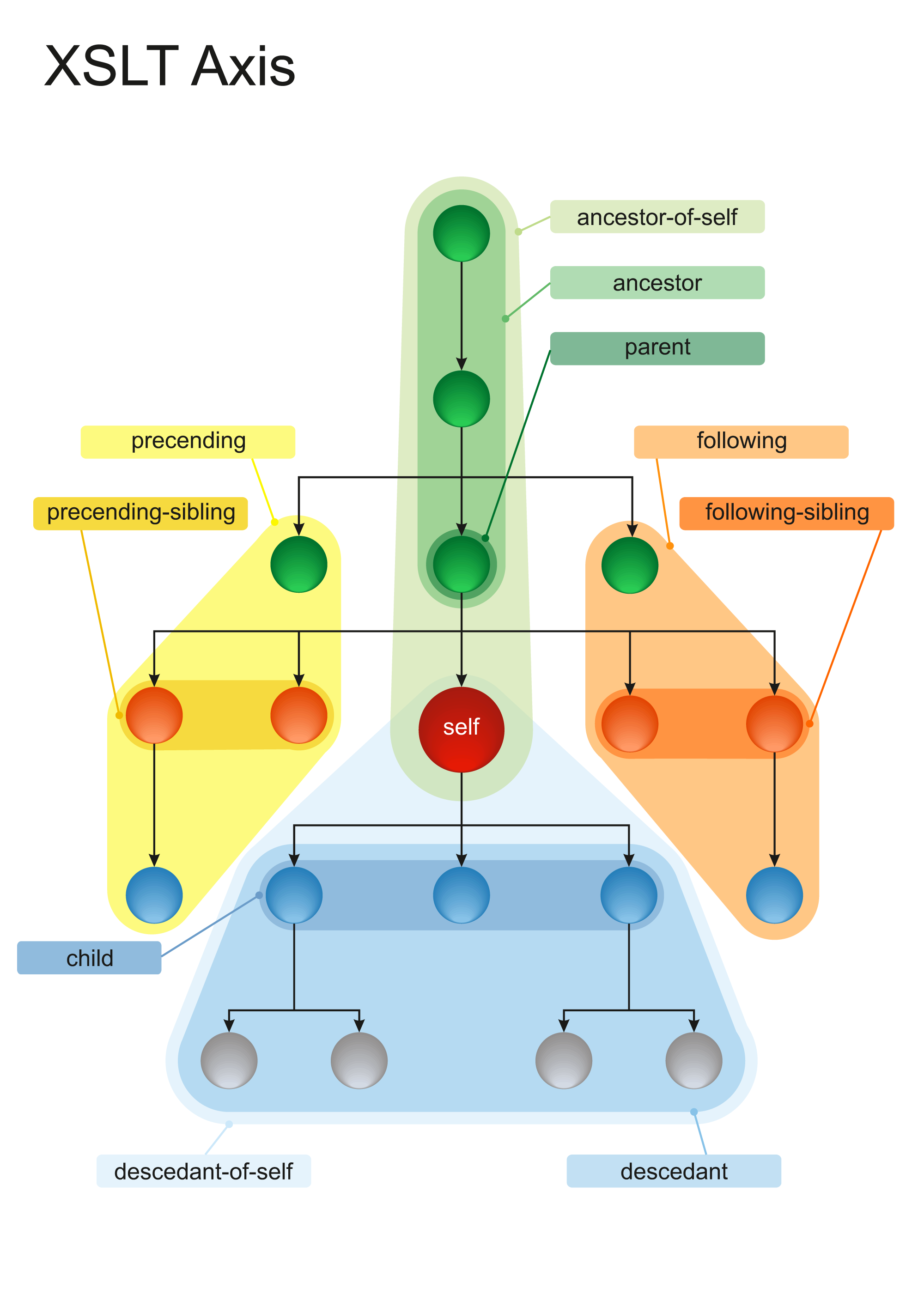 Musuk Pages::XSLT Axis Cheatsheet